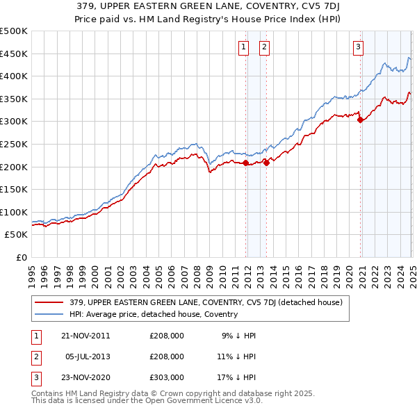 379, UPPER EASTERN GREEN LANE, COVENTRY, CV5 7DJ: Price paid vs HM Land Registry's House Price Index