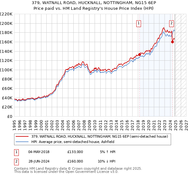 379, WATNALL ROAD, HUCKNALL, NOTTINGHAM, NG15 6EP: Price paid vs HM Land Registry's House Price Index