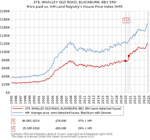 379, WHALLEY OLD ROAD, BLACKBURN, BB1 5RH: Price paid vs HM Land Registry's House Price Index