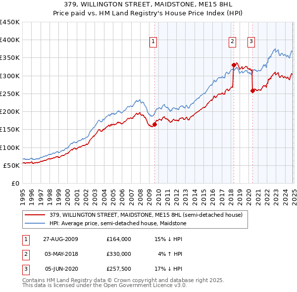 379, WILLINGTON STREET, MAIDSTONE, ME15 8HL: Price paid vs HM Land Registry's House Price Index