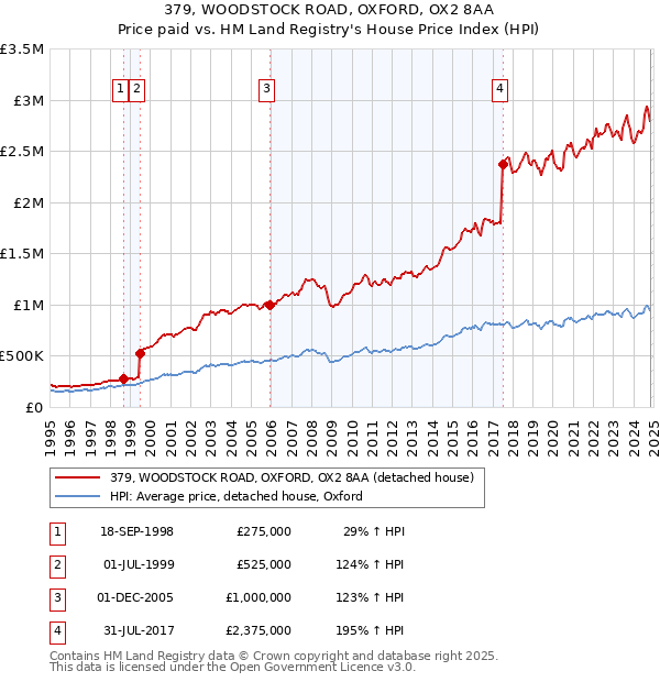 379, WOODSTOCK ROAD, OXFORD, OX2 8AA: Price paid vs HM Land Registry's House Price Index