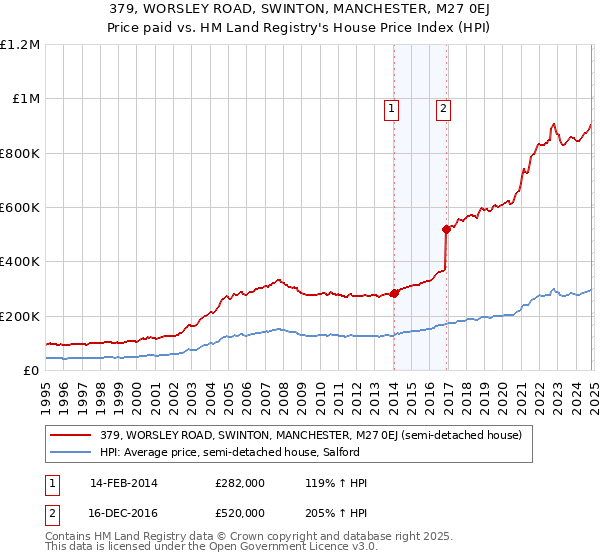 379, WORSLEY ROAD, SWINTON, MANCHESTER, M27 0EJ: Price paid vs HM Land Registry's House Price Index