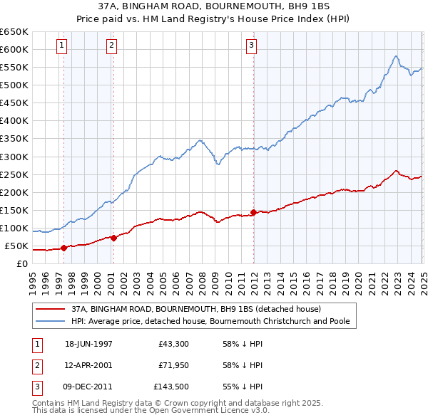 37A, BINGHAM ROAD, BOURNEMOUTH, BH9 1BS: Price paid vs HM Land Registry's House Price Index