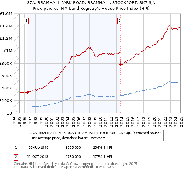 37A, BRAMHALL PARK ROAD, BRAMHALL, STOCKPORT, SK7 3JN: Price paid vs HM Land Registry's House Price Index