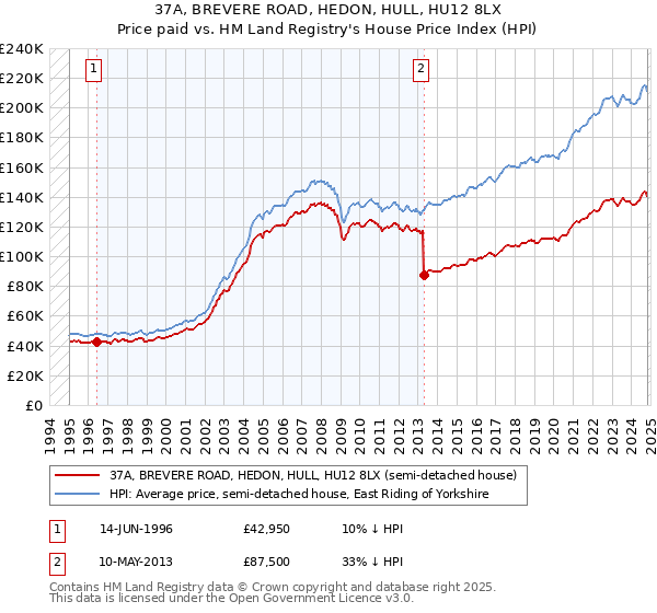 37A, BREVERE ROAD, HEDON, HULL, HU12 8LX: Price paid vs HM Land Registry's House Price Index