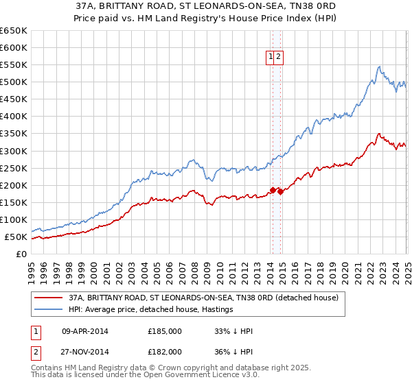 37A, BRITTANY ROAD, ST LEONARDS-ON-SEA, TN38 0RD: Price paid vs HM Land Registry's House Price Index