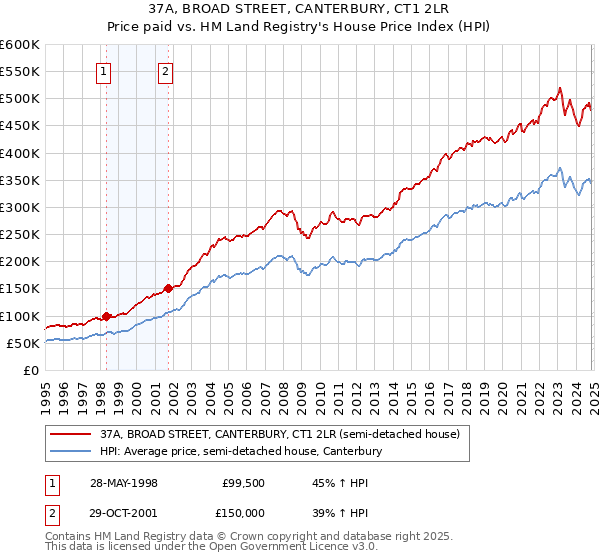 37A, BROAD STREET, CANTERBURY, CT1 2LR: Price paid vs HM Land Registry's House Price Index