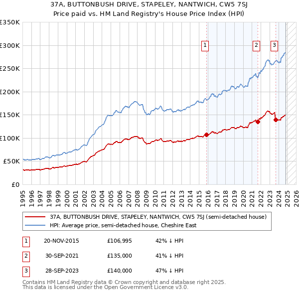 37A, BUTTONBUSH DRIVE, STAPELEY, NANTWICH, CW5 7SJ: Price paid vs HM Land Registry's House Price Index