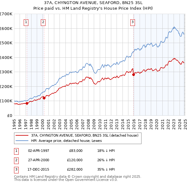 37A, CHYNGTON AVENUE, SEAFORD, BN25 3SL: Price paid vs HM Land Registry's House Price Index