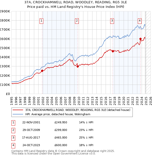 37A, CROCKHAMWELL ROAD, WOODLEY, READING, RG5 3LE: Price paid vs HM Land Registry's House Price Index