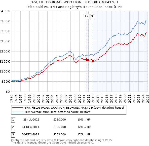 37A, FIELDS ROAD, WOOTTON, BEDFORD, MK43 9JH: Price paid vs HM Land Registry's House Price Index