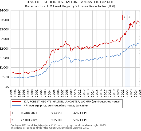 37A, FOREST HEIGHTS, HALTON, LANCASTER, LA2 6FH: Price paid vs HM Land Registry's House Price Index