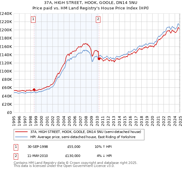 37A, HIGH STREET, HOOK, GOOLE, DN14 5NU: Price paid vs HM Land Registry's House Price Index