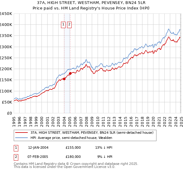 37A, HIGH STREET, WESTHAM, PEVENSEY, BN24 5LR: Price paid vs HM Land Registry's House Price Index