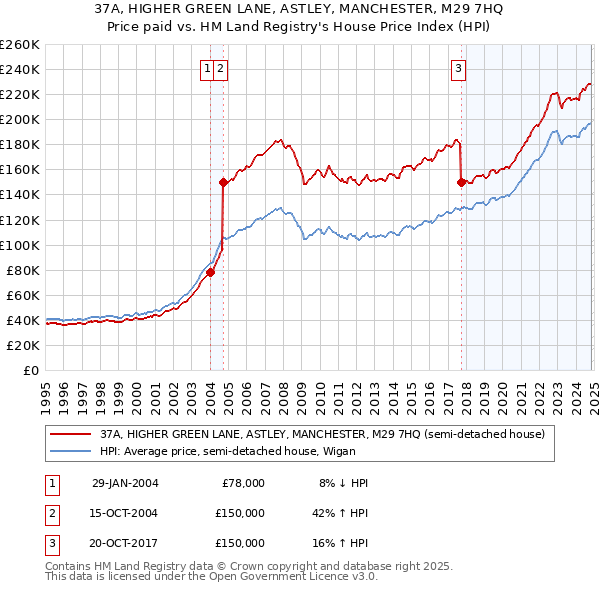 37A, HIGHER GREEN LANE, ASTLEY, MANCHESTER, M29 7HQ: Price paid vs HM Land Registry's House Price Index