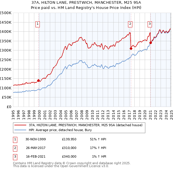 37A, HILTON LANE, PRESTWICH, MANCHESTER, M25 9SA: Price paid vs HM Land Registry's House Price Index