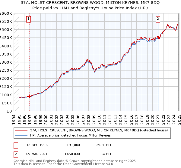 37A, HOLST CRESCENT, BROWNS WOOD, MILTON KEYNES, MK7 8DQ: Price paid vs HM Land Registry's House Price Index