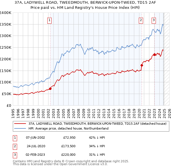 37A, LADYWELL ROAD, TWEEDMOUTH, BERWICK-UPON-TWEED, TD15 2AF: Price paid vs HM Land Registry's House Price Index