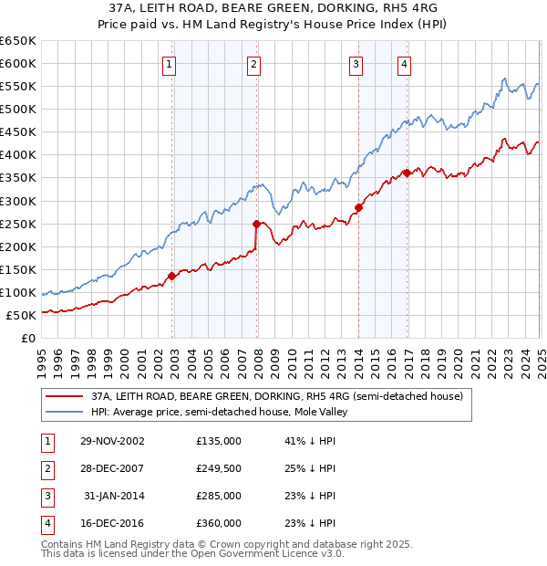 37A, LEITH ROAD, BEARE GREEN, DORKING, RH5 4RG: Price paid vs HM Land Registry's House Price Index