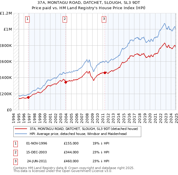 37A, MONTAGU ROAD, DATCHET, SLOUGH, SL3 9DT: Price paid vs HM Land Registry's House Price Index