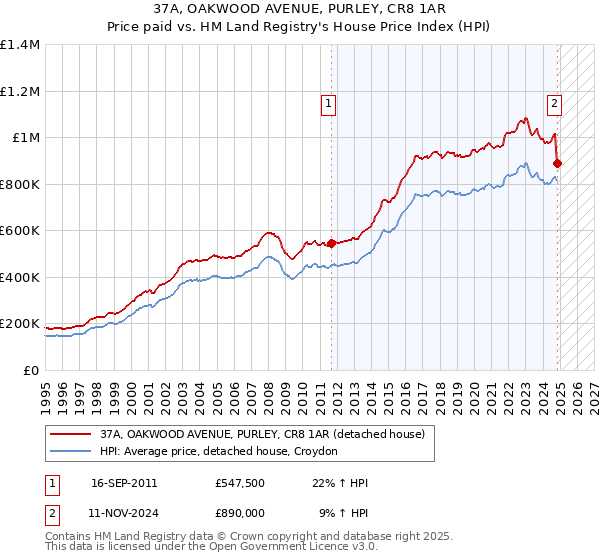 37A, OAKWOOD AVENUE, PURLEY, CR8 1AR: Price paid vs HM Land Registry's House Price Index