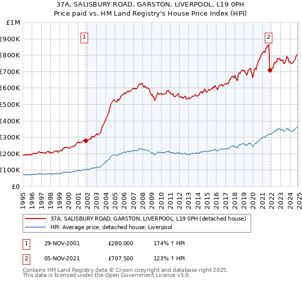 37A, SALISBURY ROAD, GARSTON, LIVERPOOL, L19 0PH: Price paid vs HM Land Registry's House Price Index