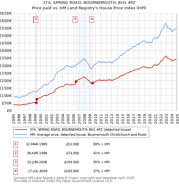 37A, SPRING ROAD, BOURNEMOUTH, BH1 4PZ: Price paid vs HM Land Registry's House Price Index