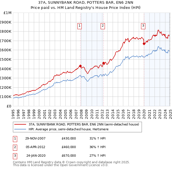 37A, SUNNYBANK ROAD, POTTERS BAR, EN6 2NN: Price paid vs HM Land Registry's House Price Index