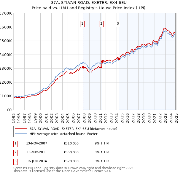 37A, SYLVAN ROAD, EXETER, EX4 6EU: Price paid vs HM Land Registry's House Price Index