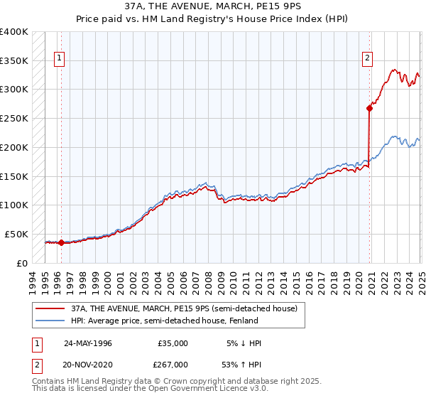 37A, THE AVENUE, MARCH, PE15 9PS: Price paid vs HM Land Registry's House Price Index