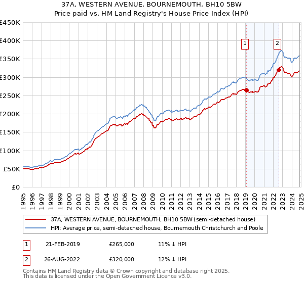 37A, WESTERN AVENUE, BOURNEMOUTH, BH10 5BW: Price paid vs HM Land Registry's House Price Index