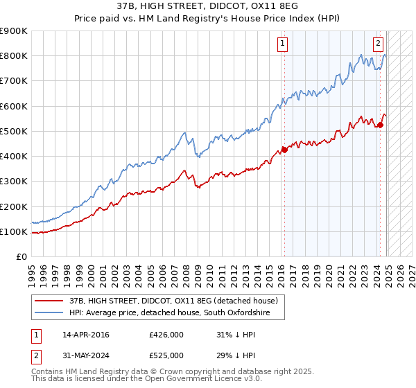 37B, HIGH STREET, DIDCOT, OX11 8EG: Price paid vs HM Land Registry's House Price Index