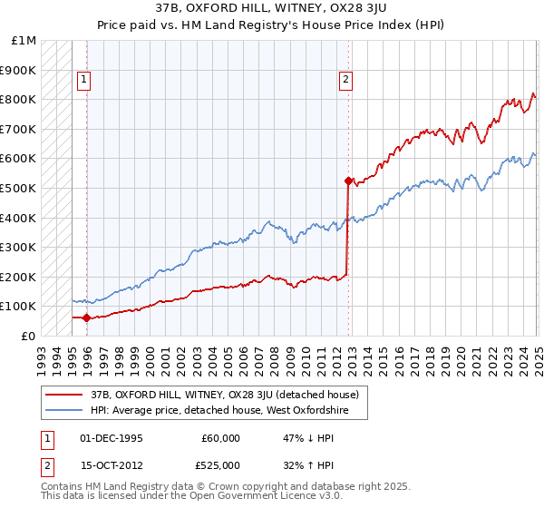 37B, OXFORD HILL, WITNEY, OX28 3JU: Price paid vs HM Land Registry's House Price Index