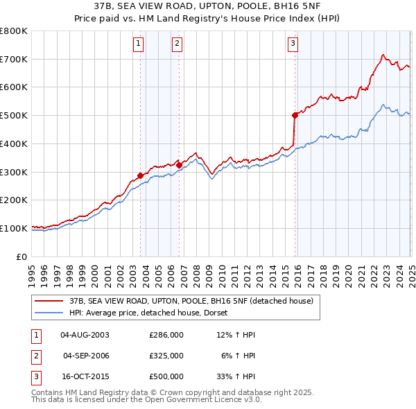 37B, SEA VIEW ROAD, UPTON, POOLE, BH16 5NF: Price paid vs HM Land Registry's House Price Index