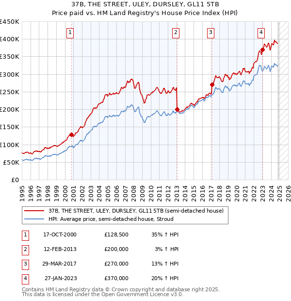 37B, THE STREET, ULEY, DURSLEY, GL11 5TB: Price paid vs HM Land Registry's House Price Index