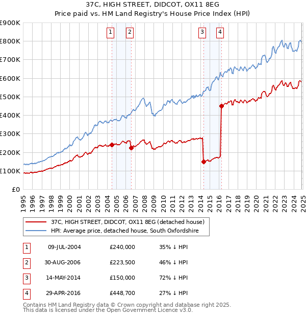 37C, HIGH STREET, DIDCOT, OX11 8EG: Price paid vs HM Land Registry's House Price Index