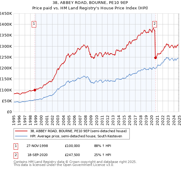 38, ABBEY ROAD, BOURNE, PE10 9EP: Price paid vs HM Land Registry's House Price Index