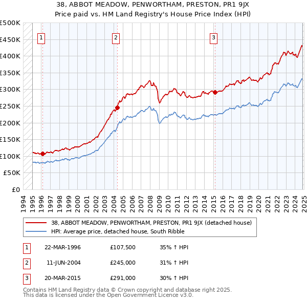 38, ABBOT MEADOW, PENWORTHAM, PRESTON, PR1 9JX: Price paid vs HM Land Registry's House Price Index