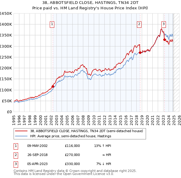 38, ABBOTSFIELD CLOSE, HASTINGS, TN34 2DT: Price paid vs HM Land Registry's House Price Index