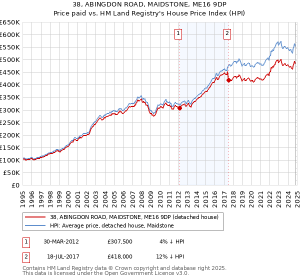 38, ABINGDON ROAD, MAIDSTONE, ME16 9DP: Price paid vs HM Land Registry's House Price Index