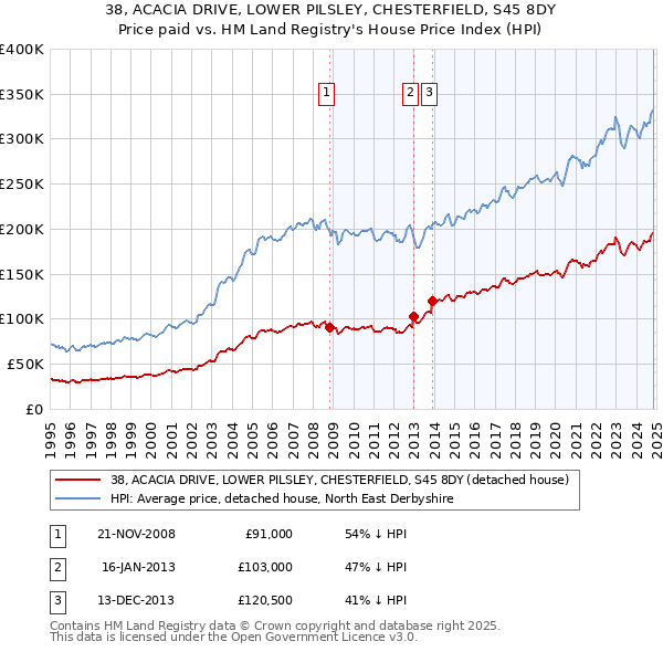 38, ACACIA DRIVE, LOWER PILSLEY, CHESTERFIELD, S45 8DY: Price paid vs HM Land Registry's House Price Index