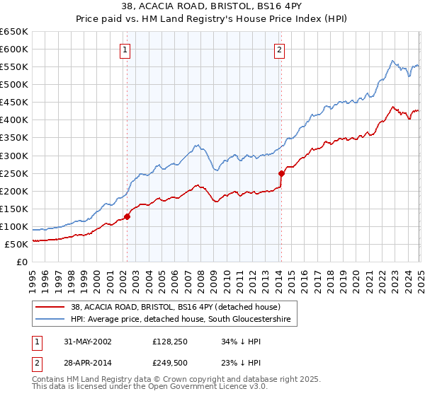 38, ACACIA ROAD, BRISTOL, BS16 4PY: Price paid vs HM Land Registry's House Price Index