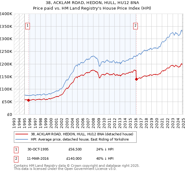 38, ACKLAM ROAD, HEDON, HULL, HU12 8NA: Price paid vs HM Land Registry's House Price Index