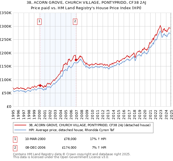 38, ACORN GROVE, CHURCH VILLAGE, PONTYPRIDD, CF38 2AJ: Price paid vs HM Land Registry's House Price Index