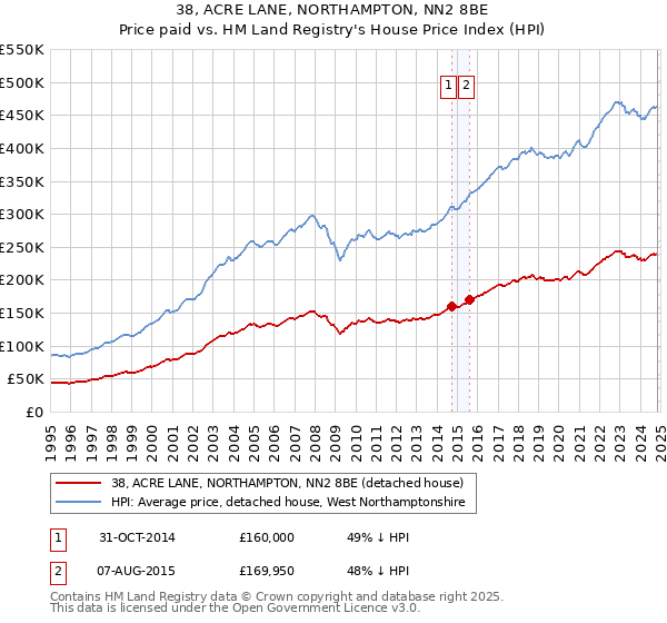 38, ACRE LANE, NORTHAMPTON, NN2 8BE: Price paid vs HM Land Registry's House Price Index