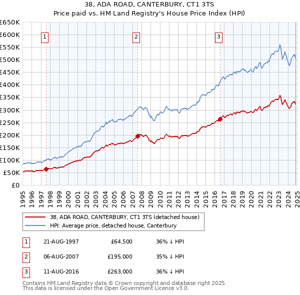 38, ADA ROAD, CANTERBURY, CT1 3TS: Price paid vs HM Land Registry's House Price Index