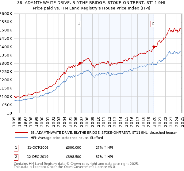 38, ADAMTHWAITE DRIVE, BLYTHE BRIDGE, STOKE-ON-TRENT, ST11 9HL: Price paid vs HM Land Registry's House Price Index