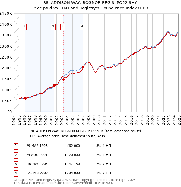 38, ADDISON WAY, BOGNOR REGIS, PO22 9HY: Price paid vs HM Land Registry's House Price Index