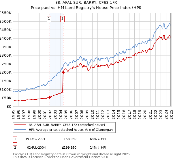 38, AFAL SUR, BARRY, CF63 1FX: Price paid vs HM Land Registry's House Price Index