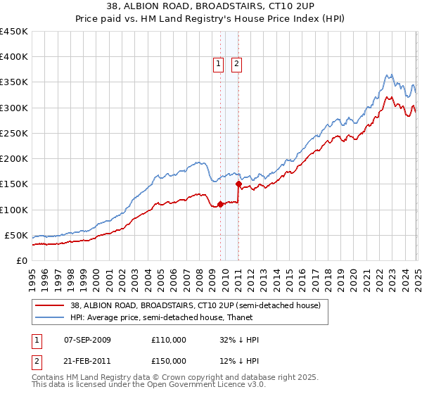 38, ALBION ROAD, BROADSTAIRS, CT10 2UP: Price paid vs HM Land Registry's House Price Index